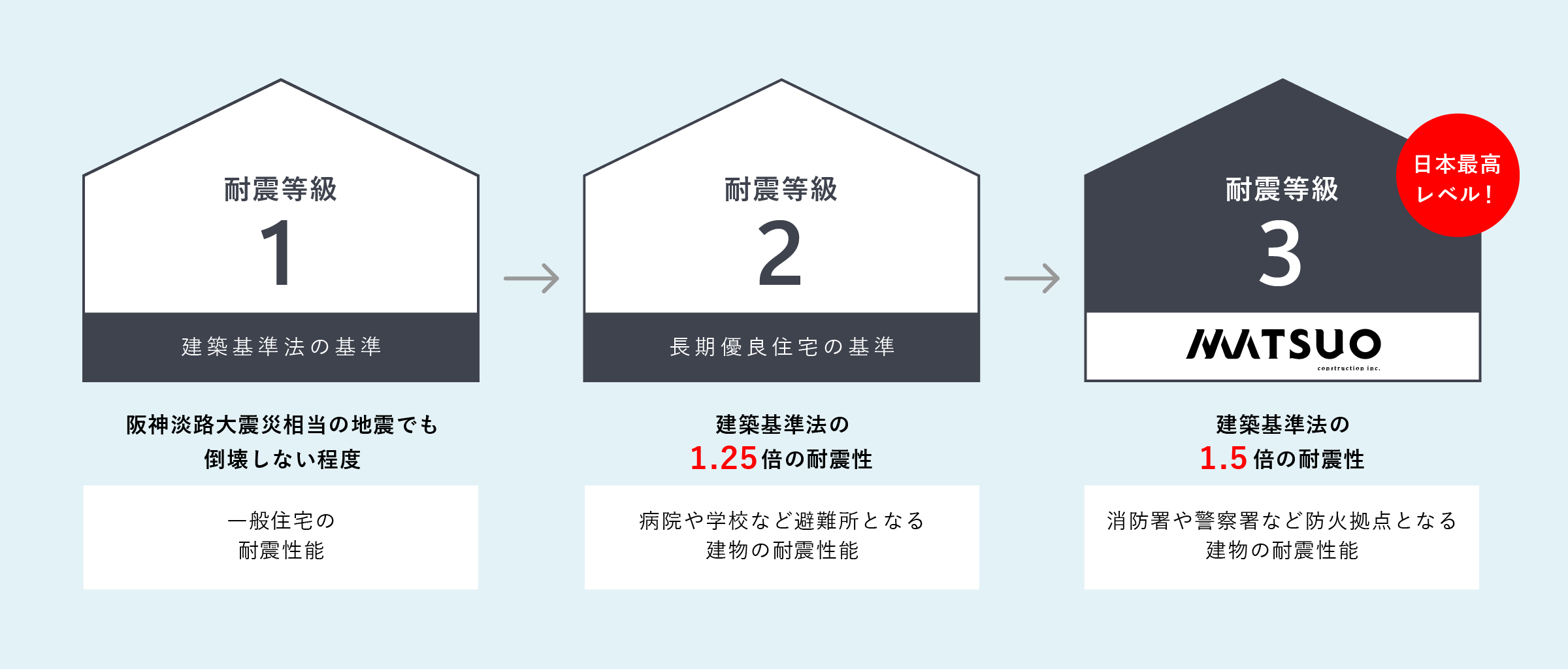 国が認める最高等級「耐震等級3」