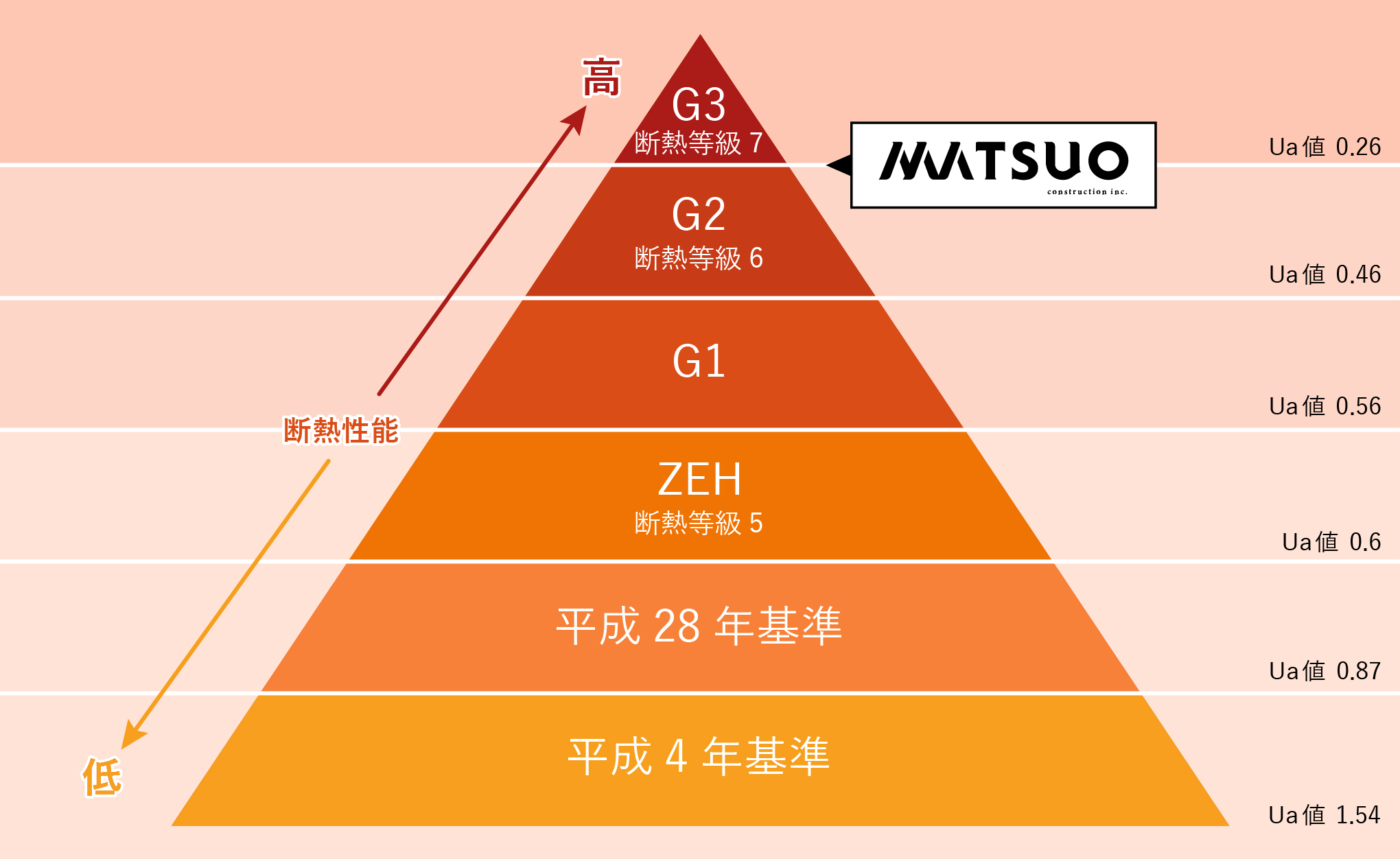 断熱性能はUa値0.36以下を推奨